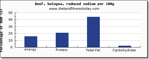 energy and nutrition facts in calories in beef per 100g